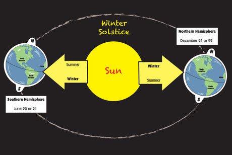 winter solstice diagram